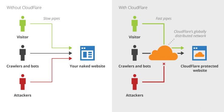 Cloudflare Comparison